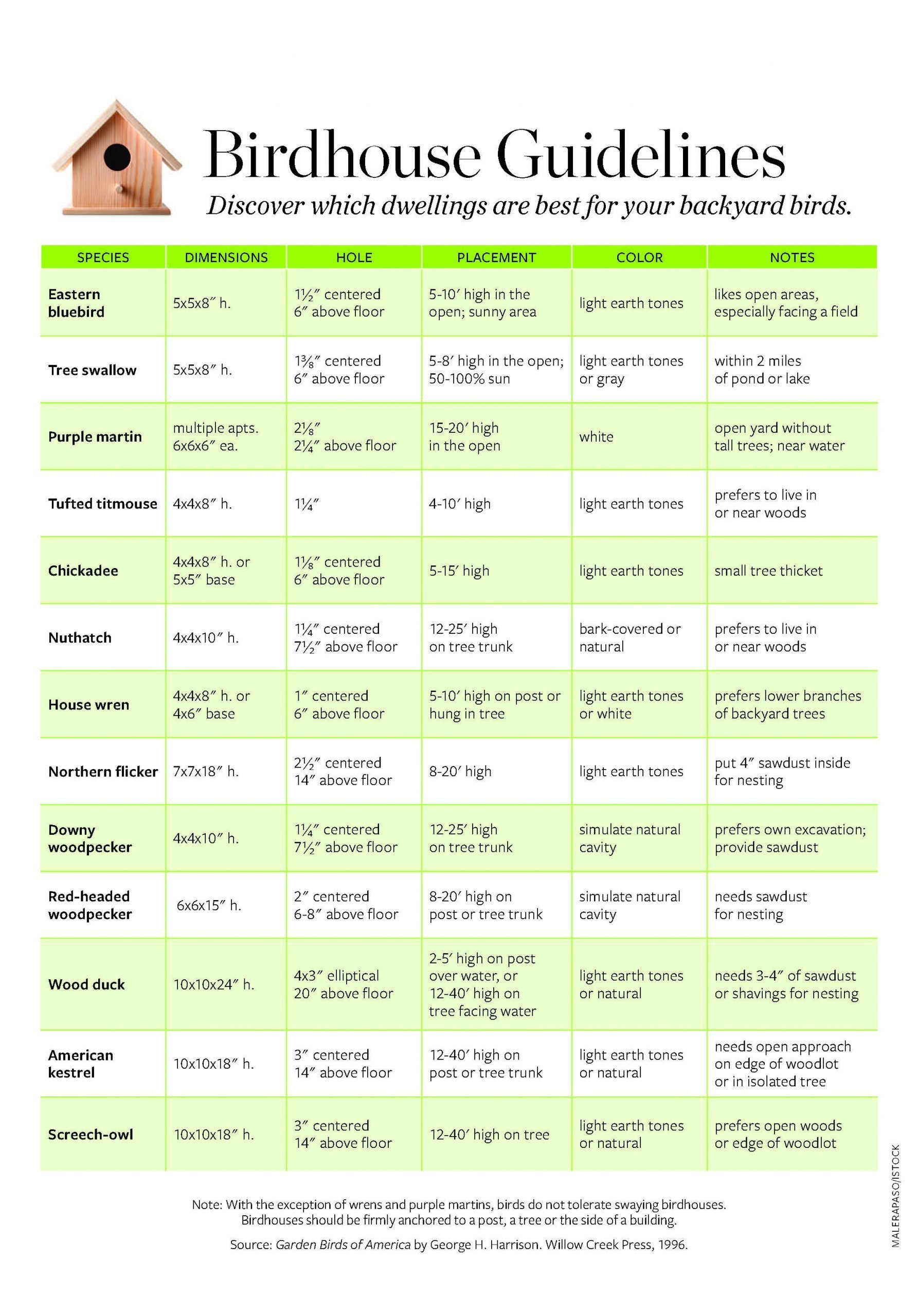 birding-guidelines-birdhouse-hole-size-chart-birds-and-blooms